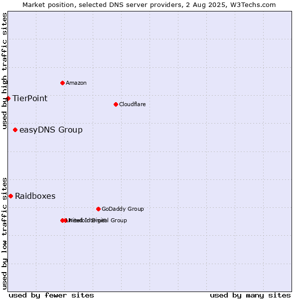 Market position of easyDNS Group vs. Raidboxes vs. TierPoint