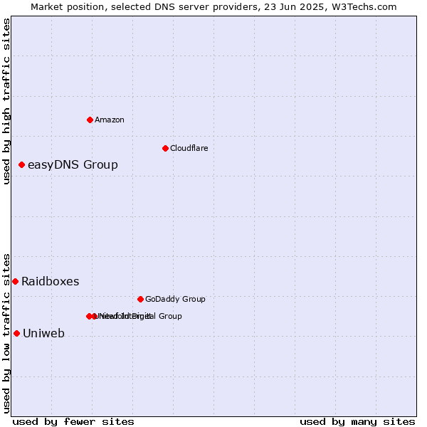 Market position of easyDNS Group vs. Uniweb vs. Raidboxes