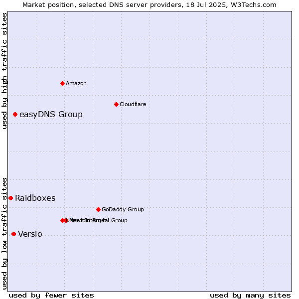 Market position of easyDNS Group vs. Versio vs. Raidboxes