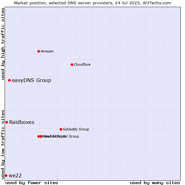 Market position of easyDNS Group vs. Raidboxes vs. we22