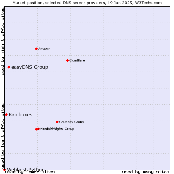 Market position of easyDNS Group vs. Raidboxes vs. Webhost Python