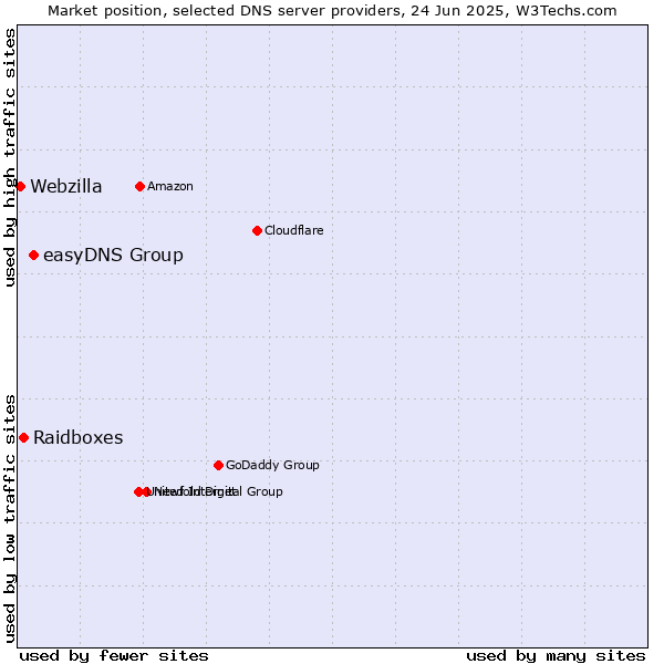 Market position of easyDNS Group vs. Raidboxes vs. Webzilla