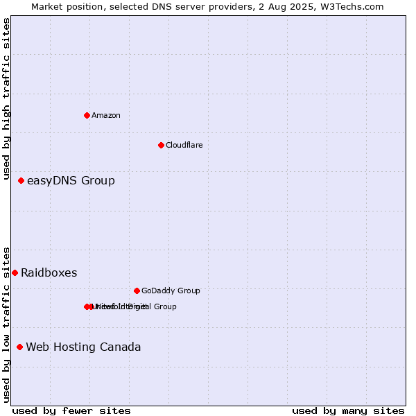 Market position of easyDNS Group vs. Web Hosting Canada vs. Raidboxes