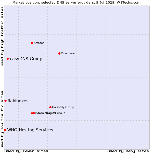 Market position of easyDNS Group vs. Raidboxes vs. WHG Hosting Services