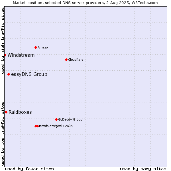 Market position of easyDNS Group vs. Raidboxes vs. Windstream