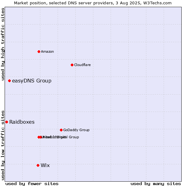 Market position of Wix vs. easyDNS Group vs. Raidboxes
