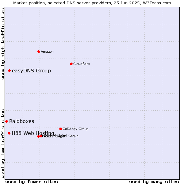 Market position of easyDNS Group vs. H88 Web Hosting vs. Raidboxes