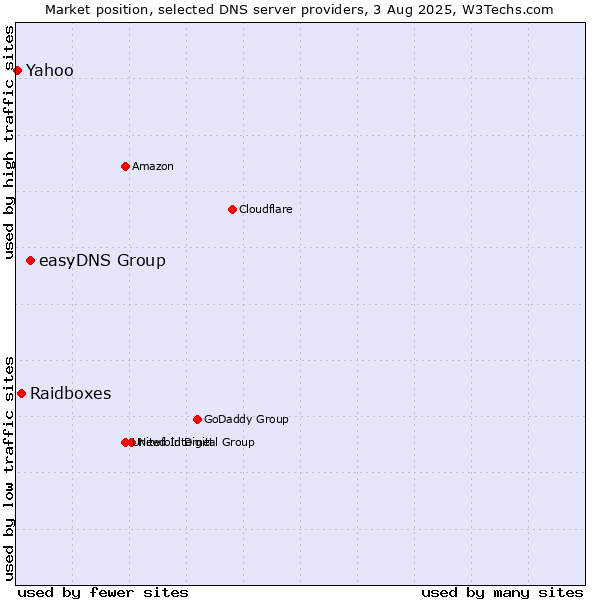 Market position of easyDNS Group vs. Raidboxes vs. Yahoo