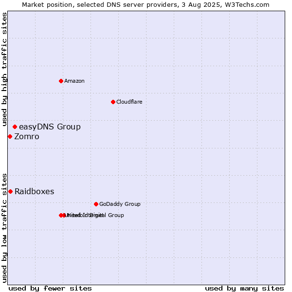Market position of easyDNS Group vs. Raidboxes vs. Zomro