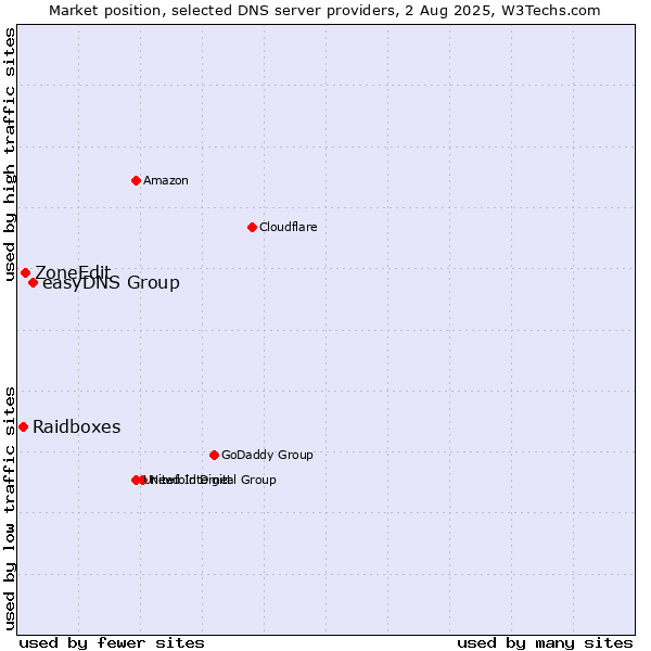 Market position of easyDNS Group vs. ZoneEdit vs. Raidboxes