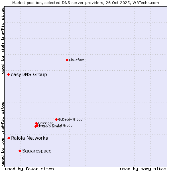 Market position of Squarespace vs. Raiola Networks vs. easyDNS Group