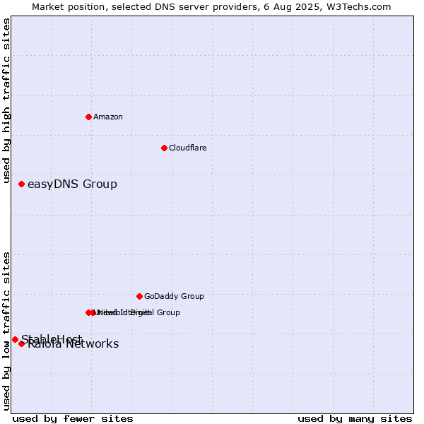 Market position of Raiola Networks vs. easyDNS Group vs. StableHost