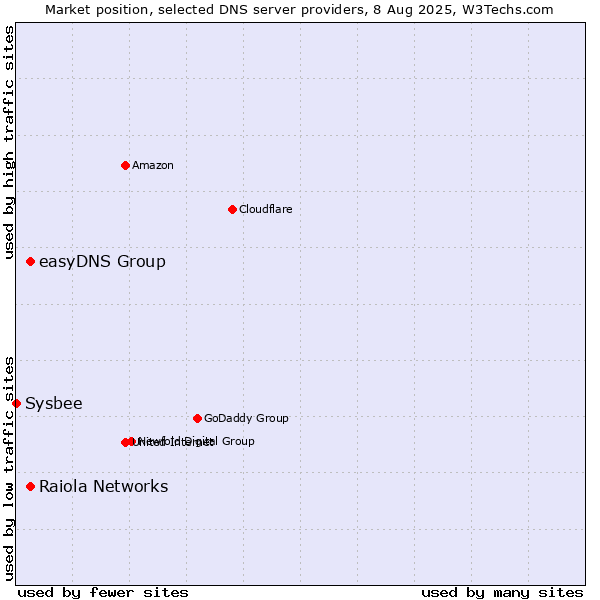 Market position of Raiola Networks vs. easyDNS Group vs. Sysbee