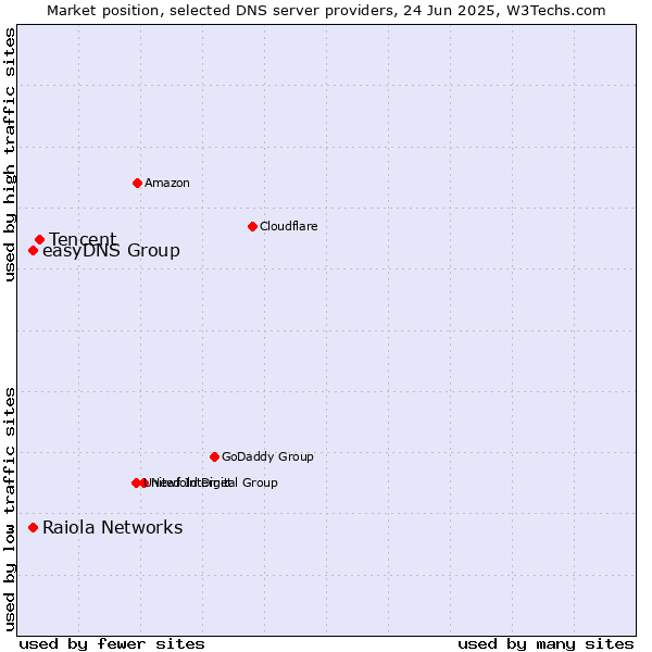 Market position of Tencent vs. Raiola Networks vs. easyDNS Group