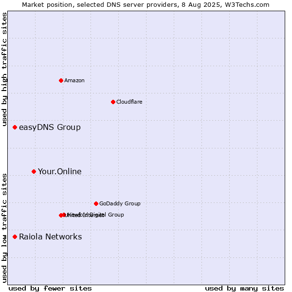 Market position of Your.Online vs. Raiola Networks vs. easyDNS Group