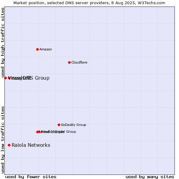 Market position of Raiola Networks vs. easyDNS Group vs. Visualsoft