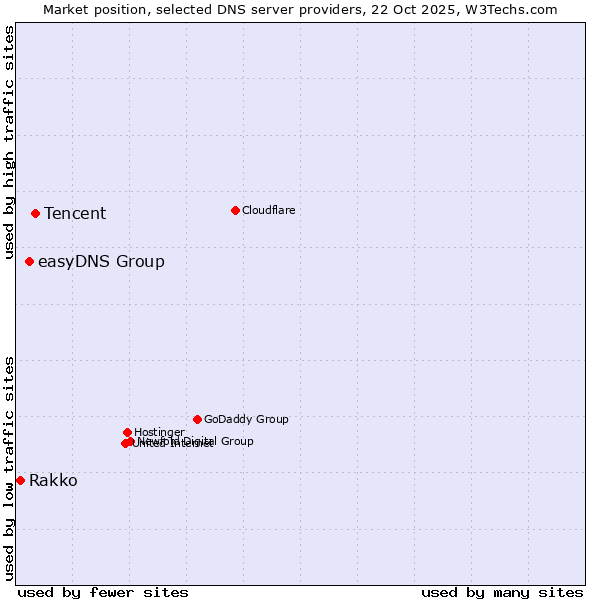 Market position of Tencent vs. easyDNS Group vs. Rakko