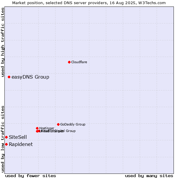 Market position of easyDNS Group vs. Rapidenet vs. SiteSell