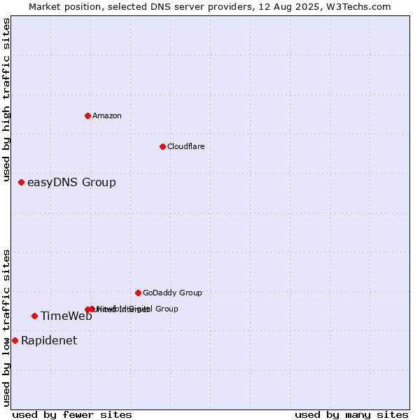 Market position of TimeWeb vs. easyDNS Group vs. Rapidenet