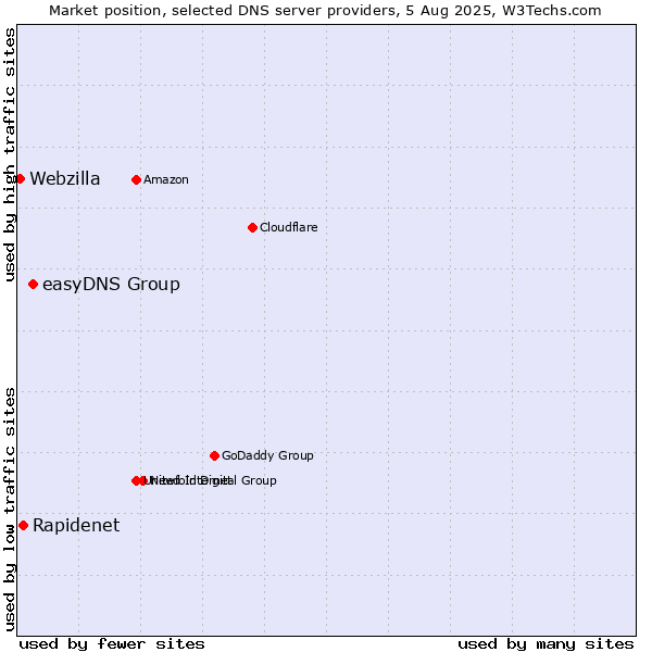 Market position of easyDNS Group vs. Rapidenet vs. Webzilla