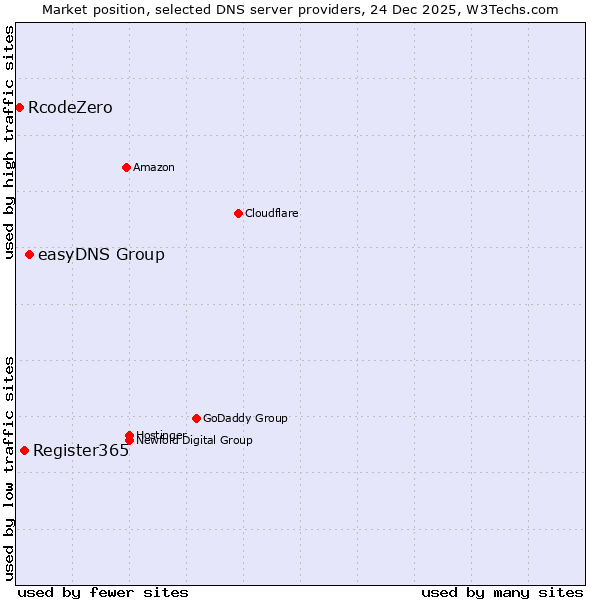 Market position of easyDNS Group vs. Register365 vs. RcodeZero