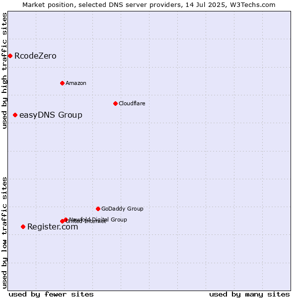 Market position of Register.com vs. easyDNS Group vs. RcodeZero