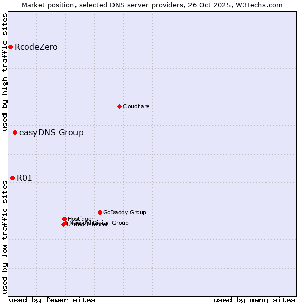 Market position of easyDNS Group vs. R01 vs. RcodeZero