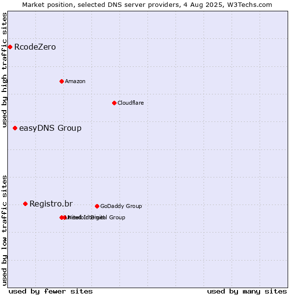 Market position of Registro.br vs. easyDNS Group vs. RcodeZero