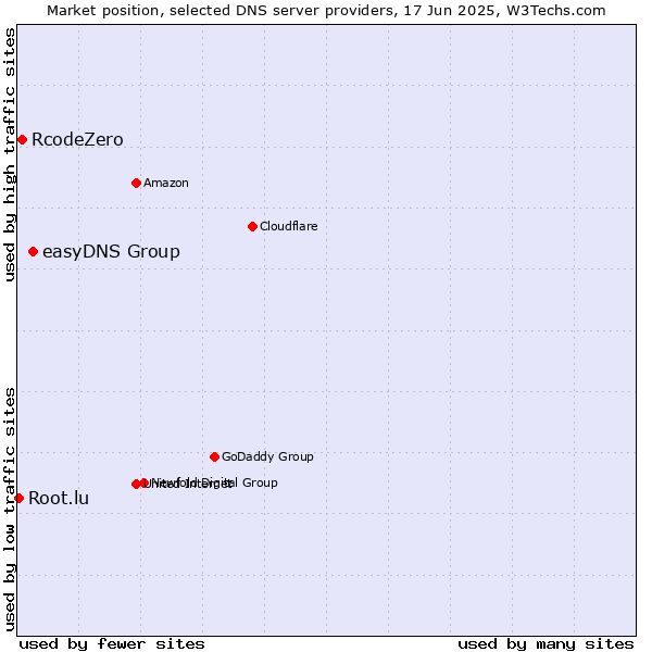 Market position of easyDNS Group vs. RcodeZero vs. Root.lu