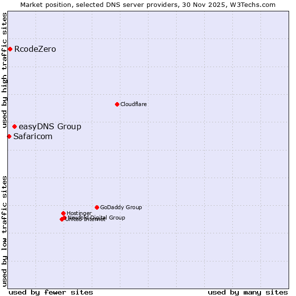 Market position of easyDNS Group vs. RcodeZero vs. Safaricom