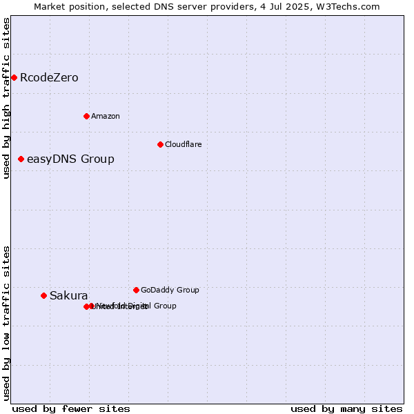 Market position of Sakura vs. easyDNS Group vs. RcodeZero