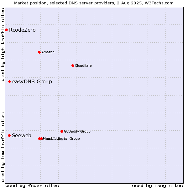 Market position of easyDNS Group vs. Seeweb vs. RcodeZero