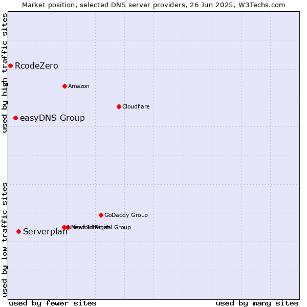 Market position of Serverplan vs. easyDNS Group vs. RcodeZero