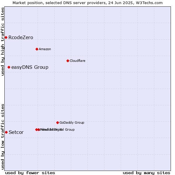 Market position of easyDNS Group vs. Setcor vs. RcodeZero