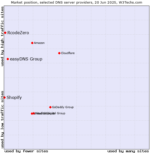 Market position of easyDNS Group vs. RcodeZero vs. Shopify