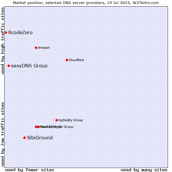 Market position of SiteGround vs. easyDNS Group vs. RcodeZero