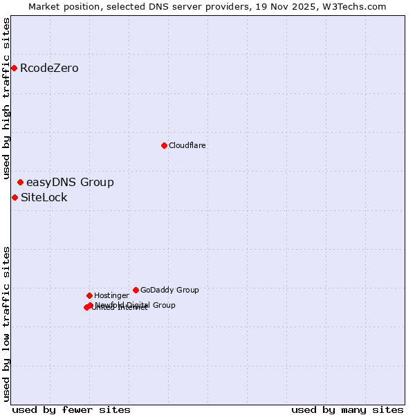 Market position of easyDNS Group vs. SiteLock vs. RcodeZero