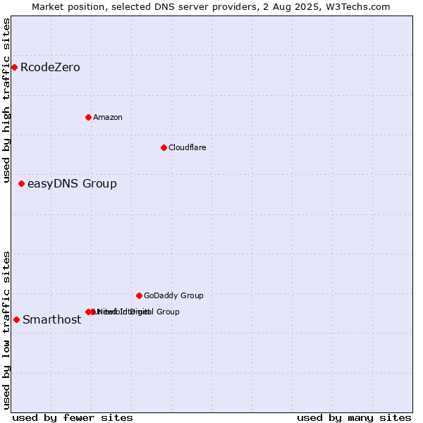 Market position of easyDNS Group vs. Smarthost vs. RcodeZero