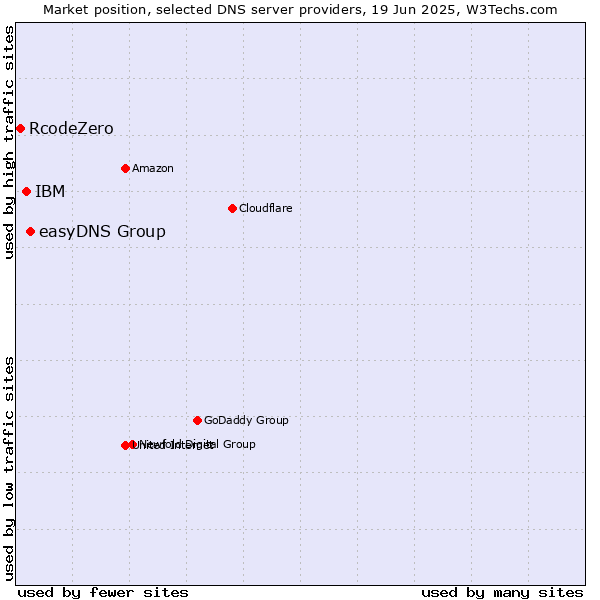 Market position of easyDNS Group vs. IBM vs. RcodeZero