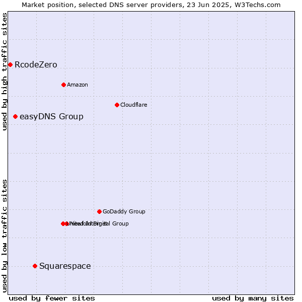 Market position of Squarespace vs. easyDNS Group vs. RcodeZero
