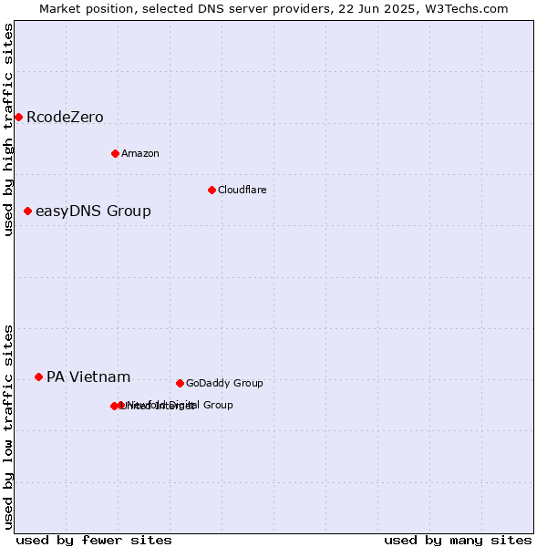 Market position of PA Vietnam vs. easyDNS Group vs. RcodeZero
