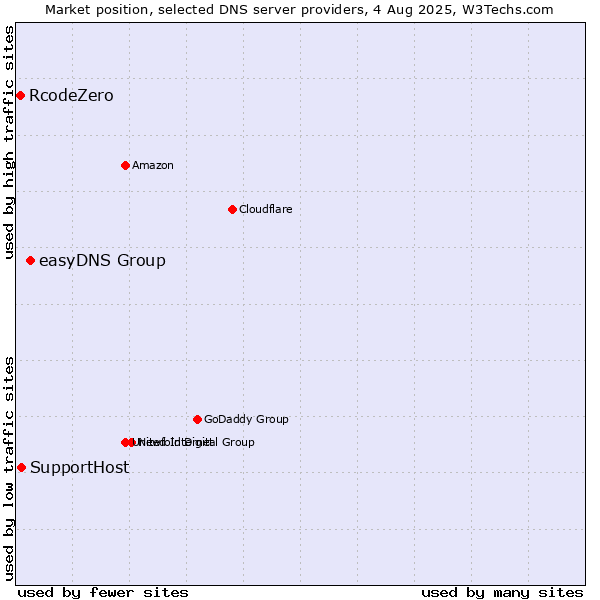 Market position of easyDNS Group vs. SupportHost vs. RcodeZero