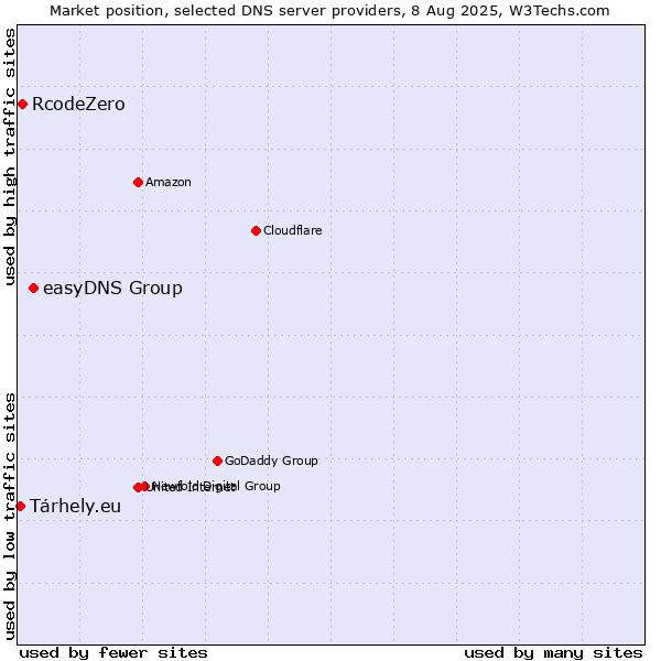Market position of easyDNS Group vs. RcodeZero vs. Tárhely.eu