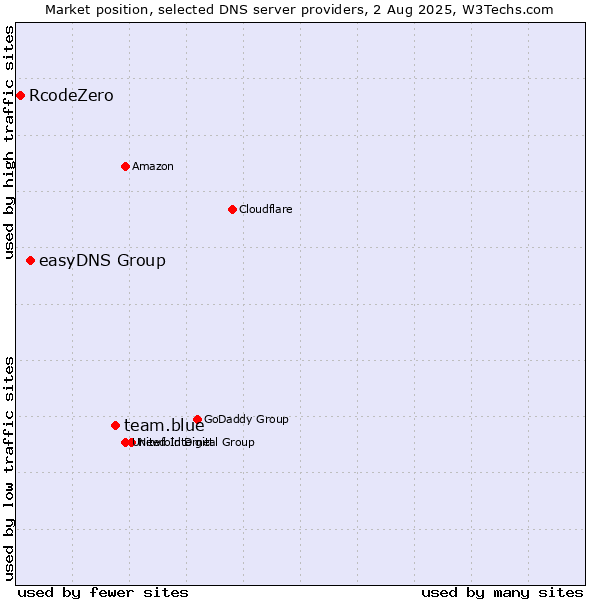 Market position of team.blue vs. easyDNS Group vs. RcodeZero