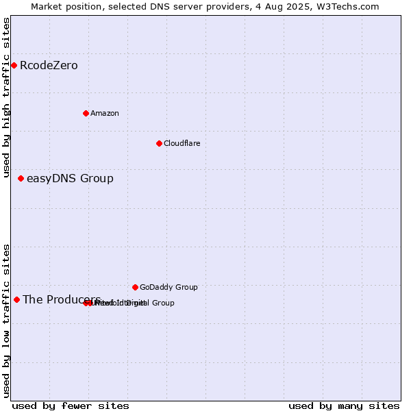 Market position of easyDNS Group vs. The Producers vs. RcodeZero