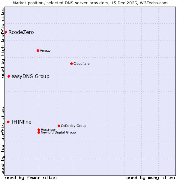 Market position of easyDNS Group vs. THINline vs. RcodeZero
