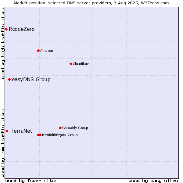 Market position of easyDNS Group vs. TierraNet vs. RcodeZero