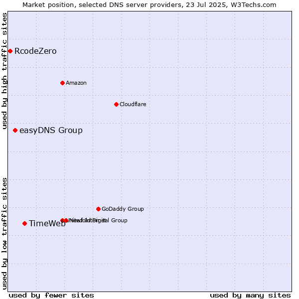 Market position of TimeWeb vs. easyDNS Group vs. RcodeZero