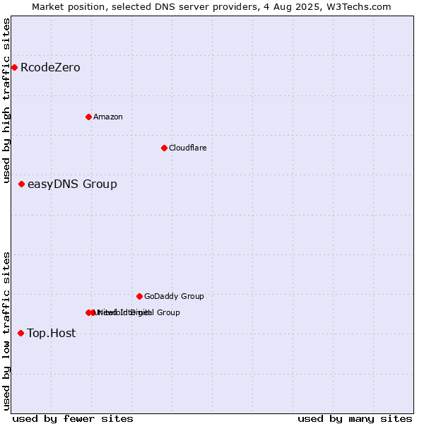 Market position of easyDNS Group vs. Top.Host vs. RcodeZero