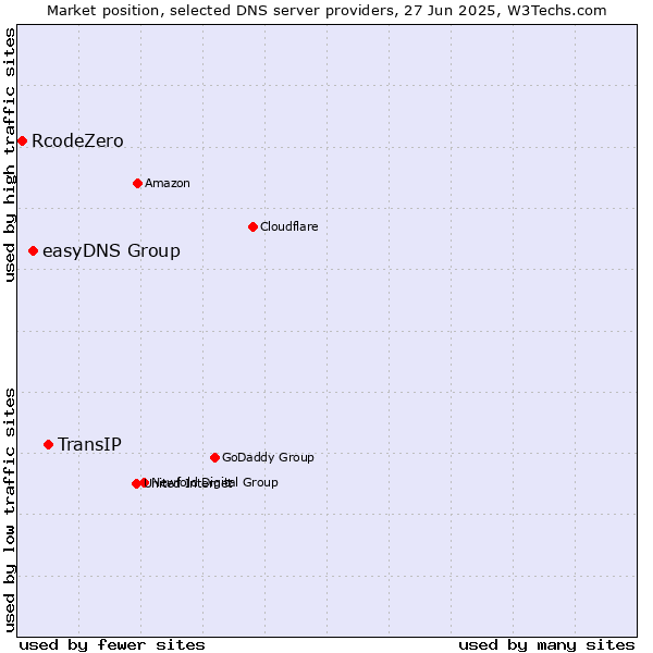 Market position of TransIP vs. easyDNS Group vs. RcodeZero
